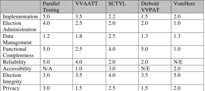 Table 6:  Vote Verification System Summary  Parallel 