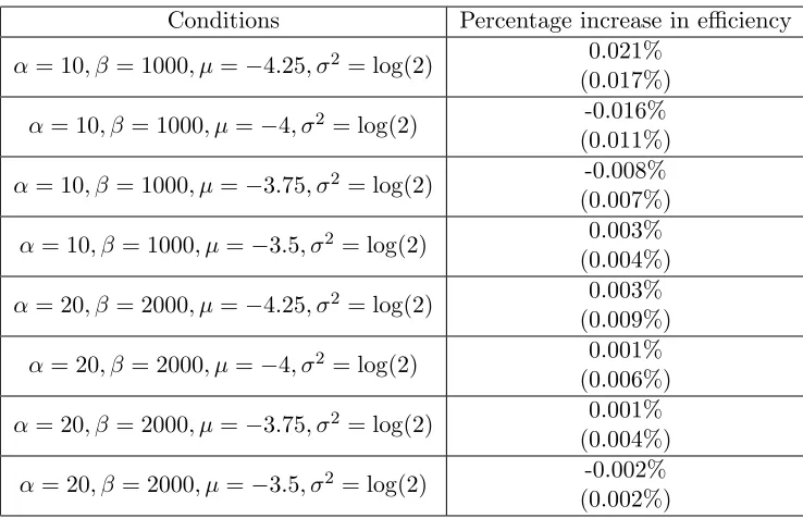 Table 1: Average percentage increase in eﬃciency from incorporating active learning (withstandard errors in parentheses) after 2500 simulations