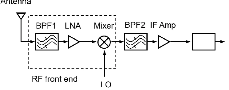 Figure (2.1) heterodyne receiver front end 