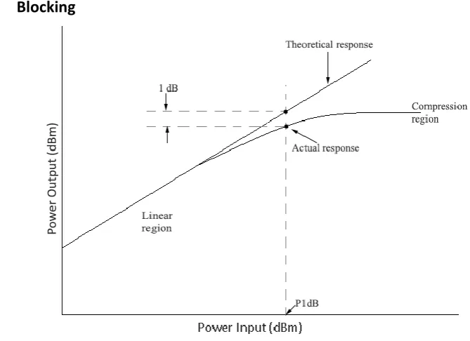 Figure (2.4) input output characteristics of a nonlinear device  