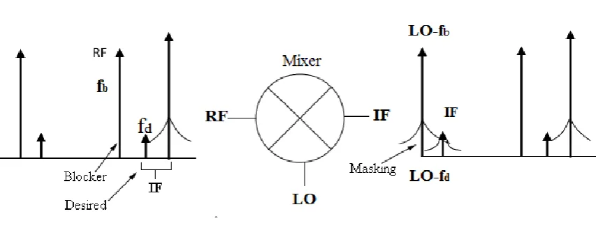 Figure (2.6) Reciprocal mixing 