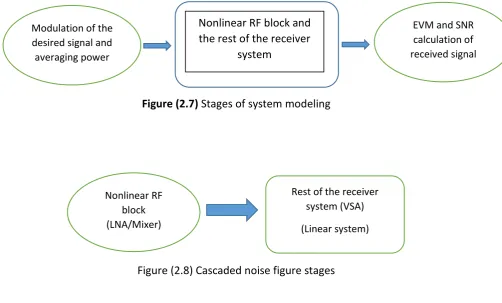 Figure (2.8) Cascaded noise figure stages 
