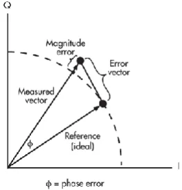 Figure (2.9) Error vector magnitude 