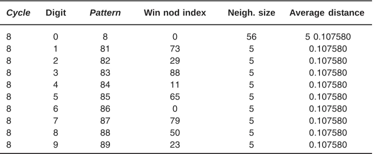 Table 1: Output of Kohonen Map’s network