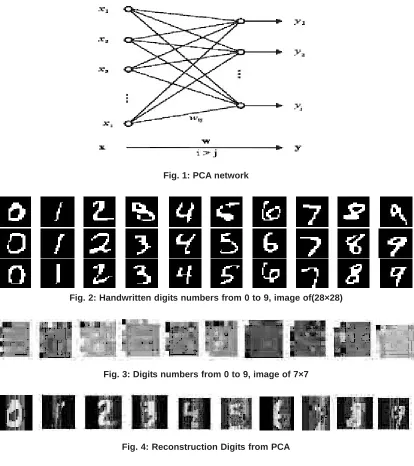Fig. 4: Reconstruction Digits from PCA