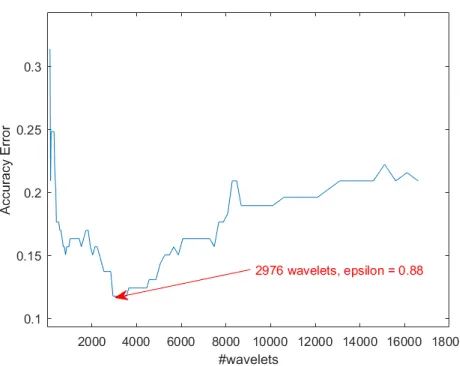 Figure 8: “Pima diabetes” - Choice of ϵ in (22) using the validation set