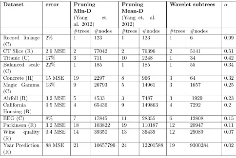 Table 1: Compression - number of nodes required to reach the error pre-saturation point