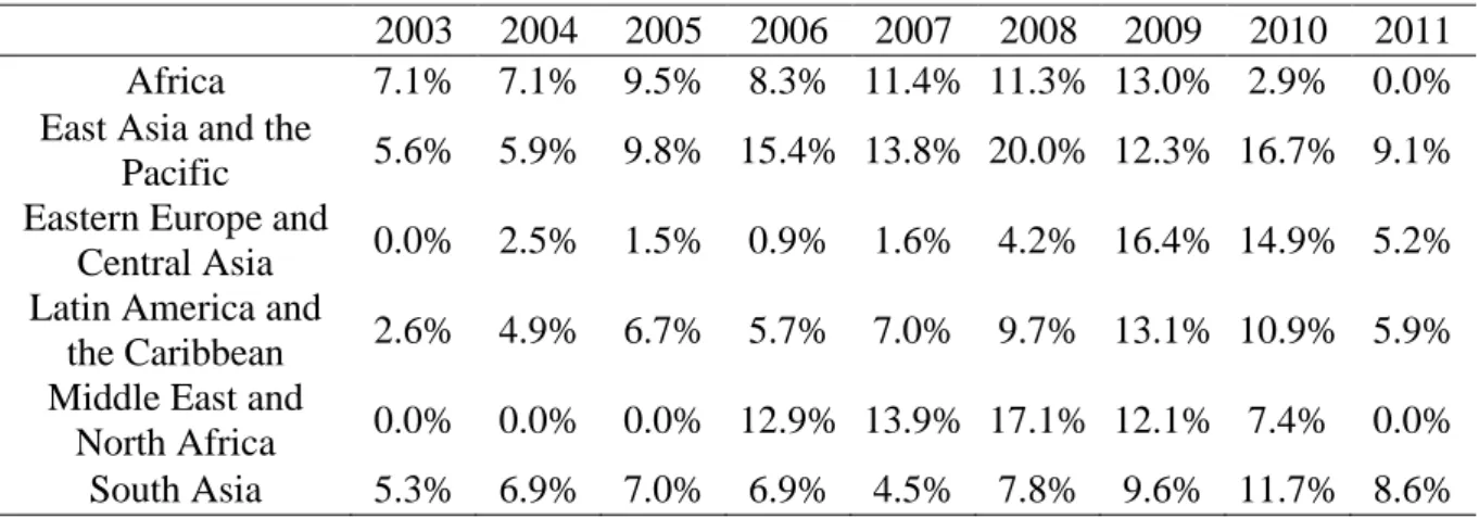 Table 2. Sample distribution by legal status. 