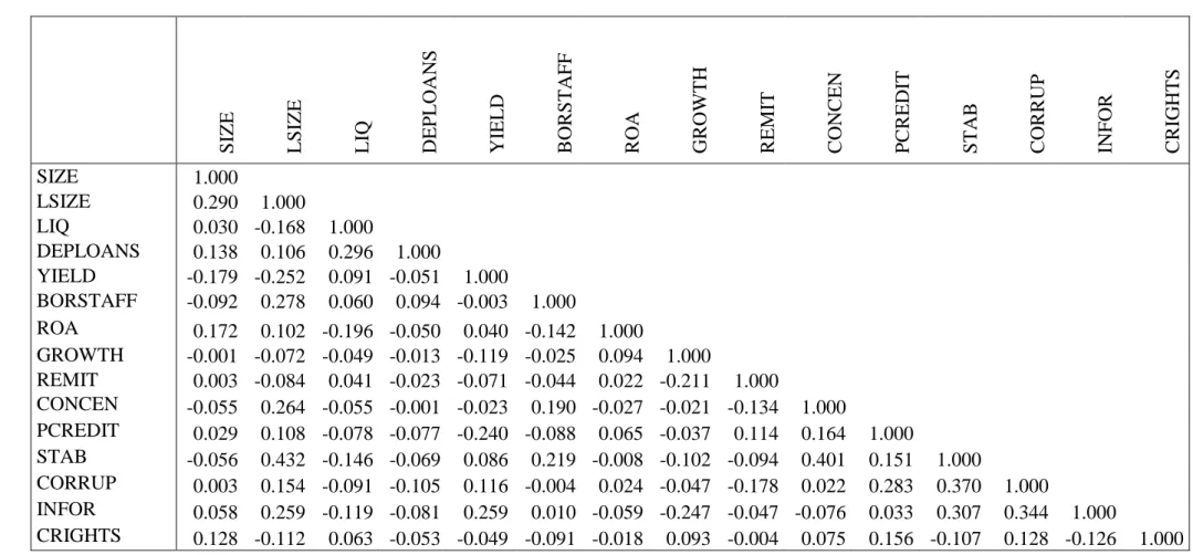 Table 6. Correlation Matrix. 