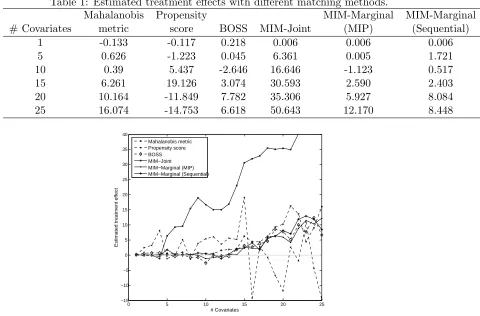 Table 1: Estimated treatment eﬀects with diﬀerent matching methods.