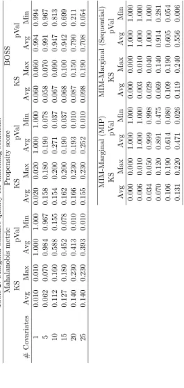 Table 2: Marginal balance quality for matching solutions.