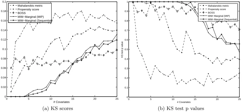 Figure 4: Trends for marginal balance quality for matching solutions.