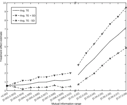 Figure 5: Trends for estimated treatment eﬀects with diﬀerent mutual information ranges.