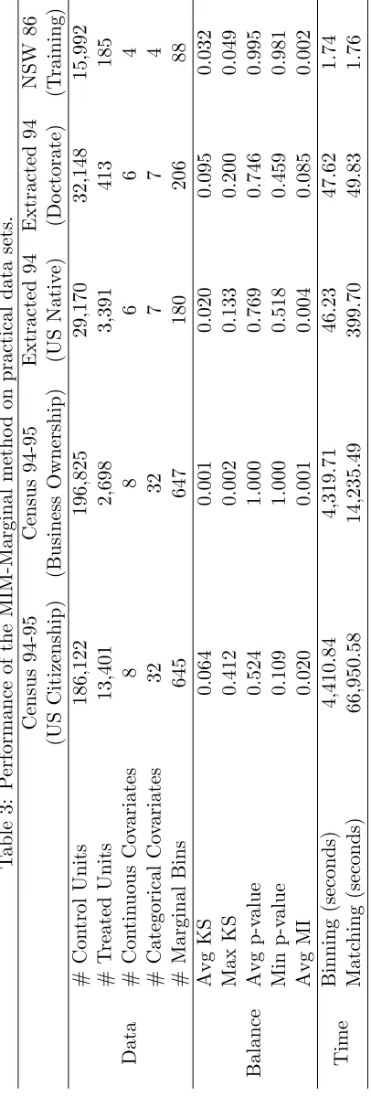 Table 3: Performance of the MIM-Marginal method on practical data sets.