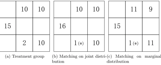 Figure 1: Diﬀerent control groups selected when the perfect matching cannot be achieveddue to the lack of control units in bin (*).
