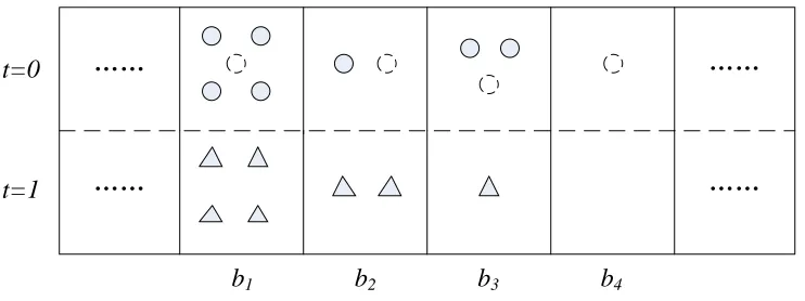 Figure 2: A selection process illustration. Treated units in T , selected control units in Sand unselected control pool units are represented by triangles, full circles anddashed circles, respectively.