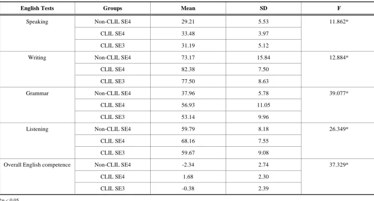 Table 2.  Mean Score in the English Tests: CLIL Versus Non-CLIL Groups 