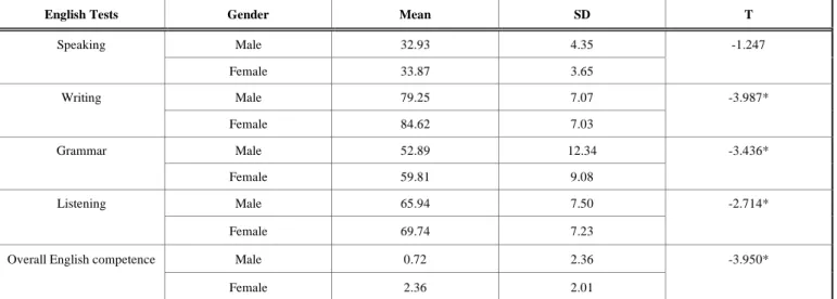Table 4.  Gender and Language Competence in CLIL SE4 