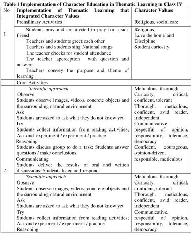 Table 1 Implementation of Character Education in Thematic Learning in Class IV  