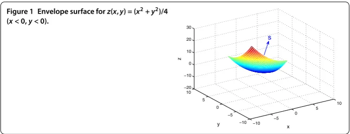 Figure 1 Envelope surface for z(x,y) = (x2 + y2)/4