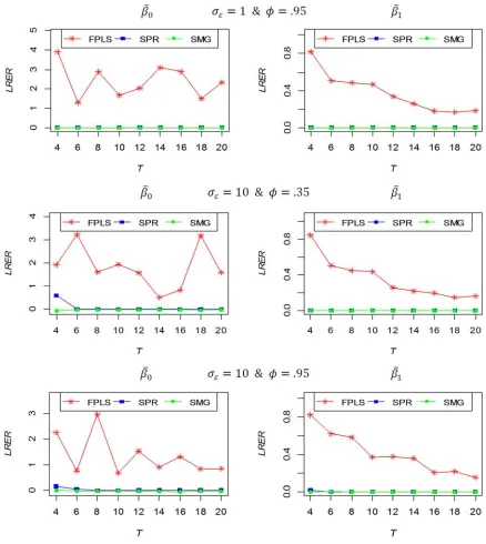 Figure 3. The relative efficiency for different estimators in stochastic parameter models