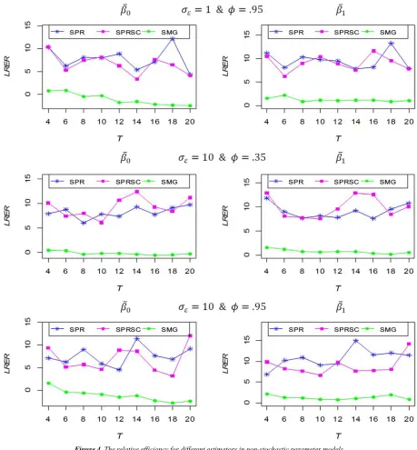 Figure 4. The relative efficiency for different estimators in non-stochastic parameter models.