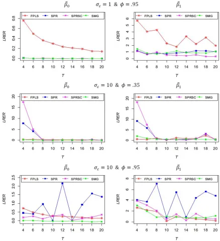 Figure 5. The relative efficiency for different estimators in mixed-stochastic parameter type-I models