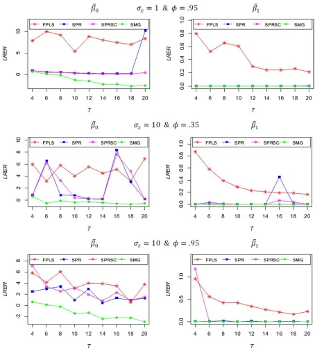 Figure 6. The relative efficiency for different estimators in mixed-stochastic parameter type-II models
