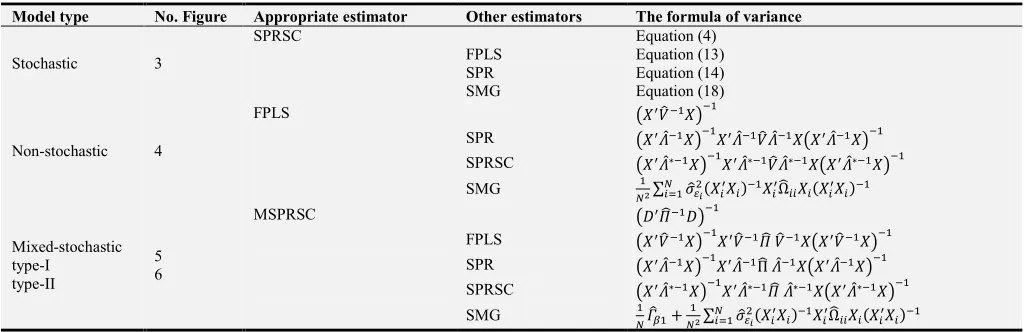 Table 1. The formulas of variances that used in the simulation study. 