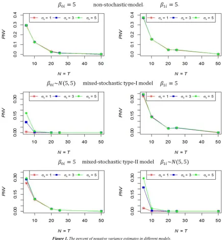 Figure 1. The percent of negative variance estimates in different models. 