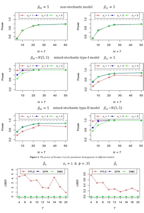 Figure 2. The power of Swamy’s test for parameter homogeneity in different models. 