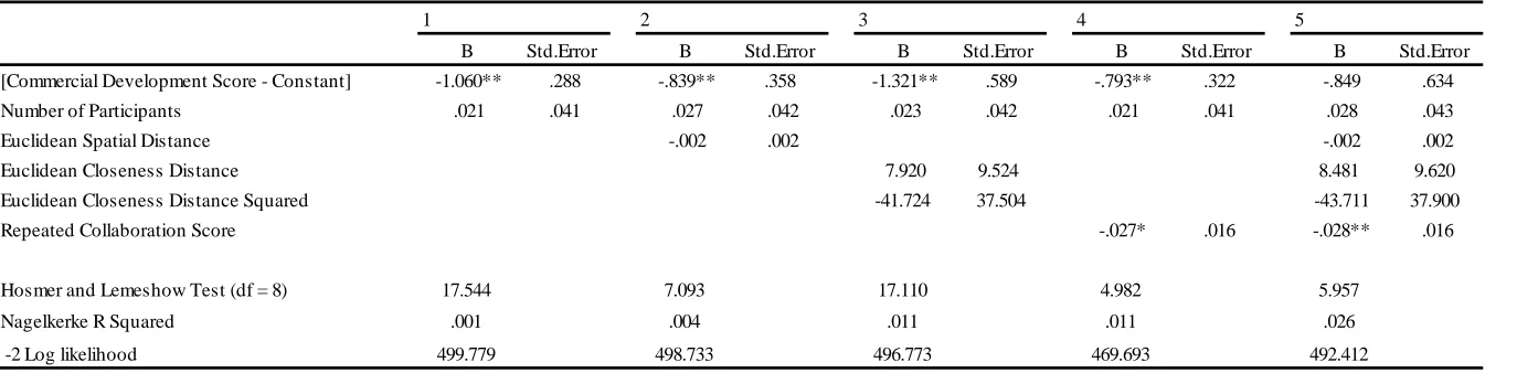 Table 5       Determinants of Commercial Development Score of the joint R&D projects (n = 419)