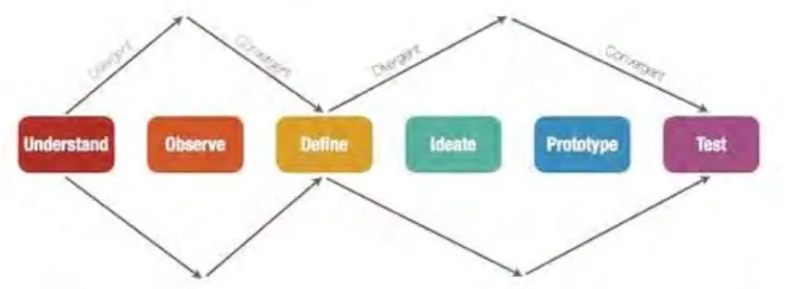 Figure 4: Design thinking cycle (Birckhead, 2013) 