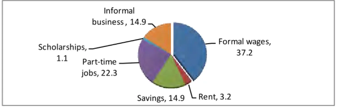 Figure 16: Monthly income of South African respondents 