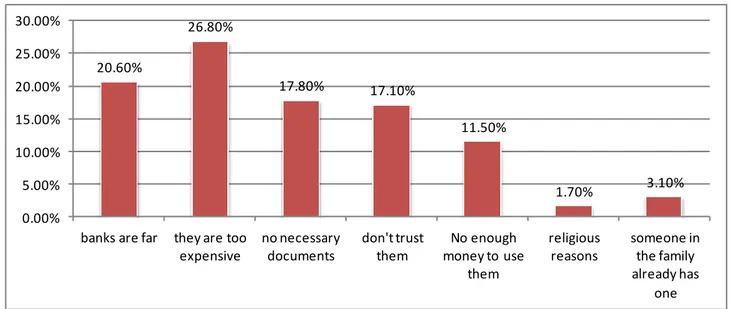 Figure 22: Usage of existing bank account – Zimbabwe 