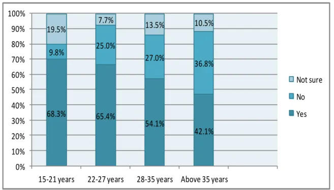 Figure 30: Percentage distribution of needing a bank account by age: Zimbabwean respondents 