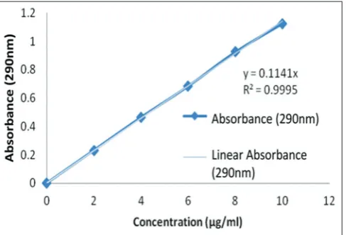 Table 1: Standard curve of ketorolac tromethamine in phosphate buffer (pH 6.8)