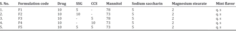 Table 2: Different formulation of ketorolac tromethamine oral dispersible tablets