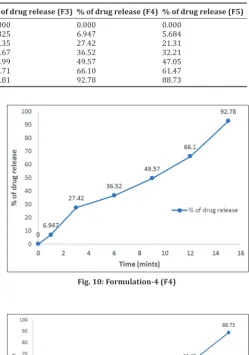 Fig. 10: Formulation-4 (F4)