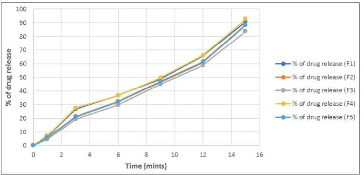 Fig. 12: Comparative dissolution study of different formulations with various ratios of super disintegrants