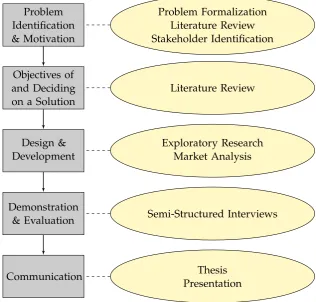 Figure 1.1: The research strategy based on the DSRP. Applicable re-search methods have been added