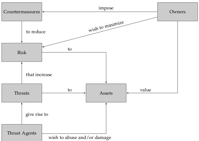 Figure 2.1: Relationships among the elements of risk. Adapted fromISO 15408-1:2009 [50].