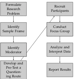Figure 2.2: Steps to be performed in an evaluation by FG. Adaptedfrom [95, fig. 1].