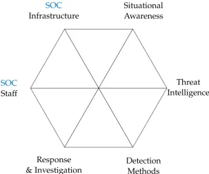 Figure 6.1: Conceptual model for Data Driven Security Operations.
