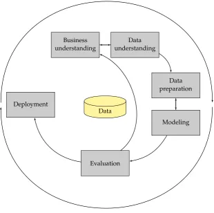 Figure 6.2: The CRISP-DM reference model for data mining.