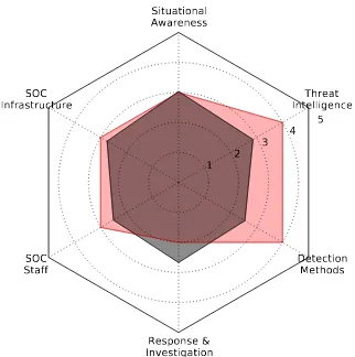 Figure 6.3: An example radar chart. The chart shows the SOC’s goaland calculated score in red and black, respectively