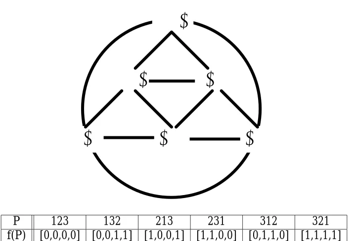 Figure 3.4: An exact embedding of Permutation Edit Distance into Hamming distance
