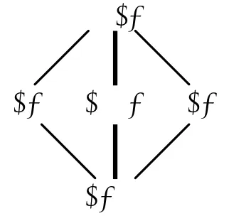 Figure 3.5: A set of permutations that forms K2,3 under permutation edit distance