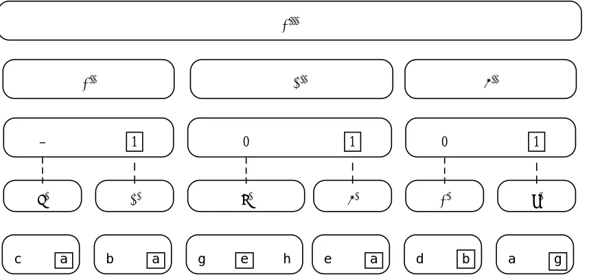 Figure 4.3: The hierarchy is formed by repeated application of alphabet reduction and landmark ﬁnding
