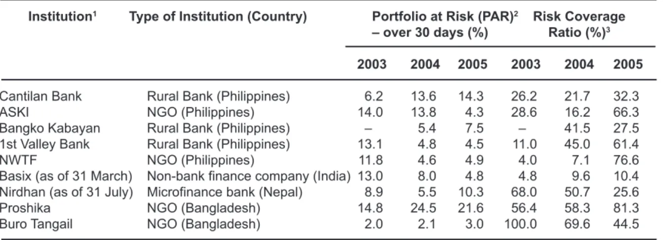 Table 2. Portfolio at risk and risk coverage ratio—(selected Asian MFIs).